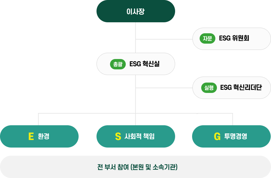 ESG 추진체계 조직도. 최상단에 이사장이 있으며, 이사장 산하에 자문기구인 ESG 위원회와 총괄 조직인 ESG 혁신실이 있다. ESG 혁신실 아래에는 실행 조직인 ESG 혁신리더단이 구성되어 있다. 하위 영역은 환경(E), 사회적 책임(S), 투명경영(G)으로 구분되며, 전 부서(본원 및 소속기관)가 참여한다.