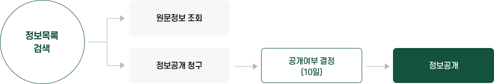 정보공개 절차 흐름도. 정보목록 검색 후 원문정보 조회 또는 정보공개 청구로 진행되며, 정보공개 청구 시 공개여부 결정(10일)을 거쳐 정보가 공개된다.