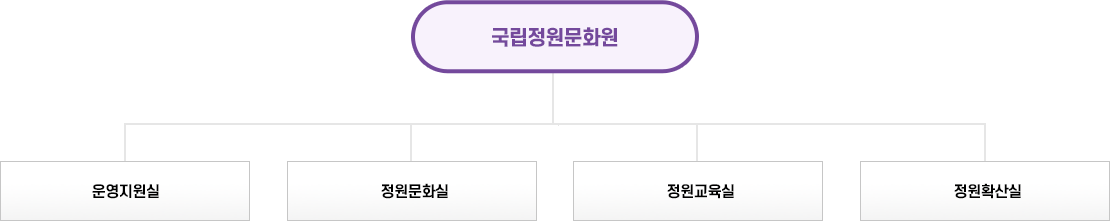 국립한국자생식물원 조직도. 상위 조직 아래 운영본부와 전시보전실로 이루어져 있습니다.