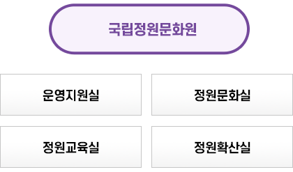 국립한국자생식물원 조직도. 상위 조직 아래 운영본부와 전시보전실로 이루어져 있습니다.