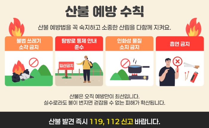 산불 예방 수칙 산불 예방법을 꼭 숙지하고 소중한 산림을 다함께 지켜요. 불법 쓰레기 소각금지, 탐방로 통제 안내 준수, 인화성 물질 소지 금지, 흡연 금지.