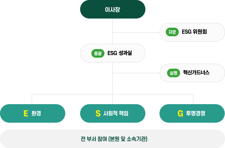 ESG 추진체계 조직도. 최상단에 이사장이 있으며, 이사장 산하에 자문기구인 ESG 위원회와 총괄 조직인 ESG 성과실이 있다. ESG 성과실 아래에는 실행 조직인 ESG 혁신가드너스이 구성되어 있다. 하위 영역은 환경(E), 사회적 책임(S), 투명경영(G)으로 구분되며, 전 부서(본원 및 소속기관)가 참여한다.